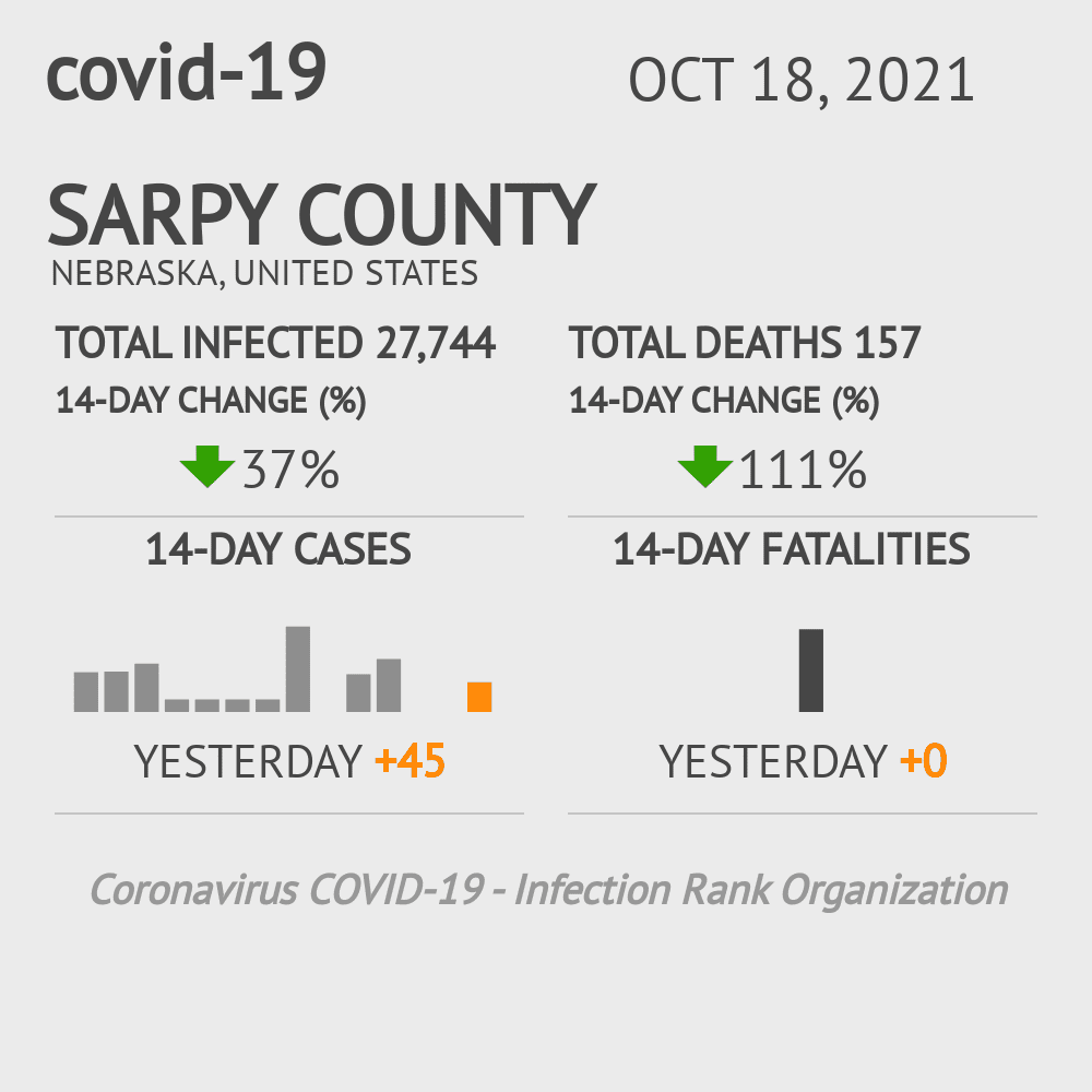 Sarpy Coronavirus Covid-19 Risk of Infection on October 20, 2021