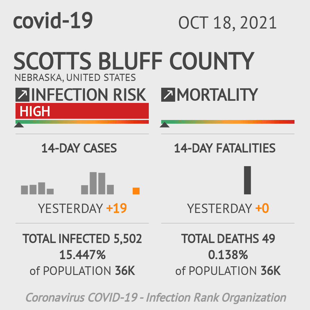 Scotts Bluff Coronavirus Covid-19 Risk of Infection on October 20, 2021