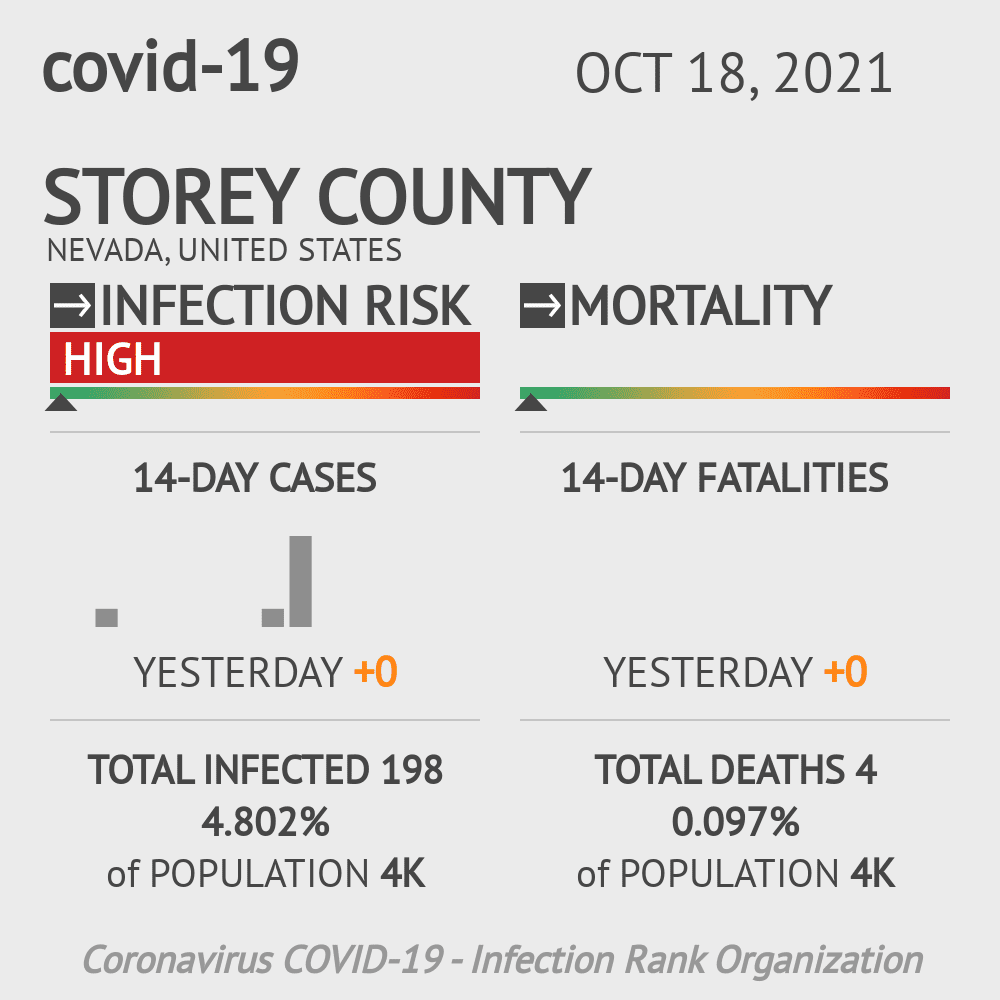 Storey Coronavirus Covid-19 Risk of Infection on October 20, 2021