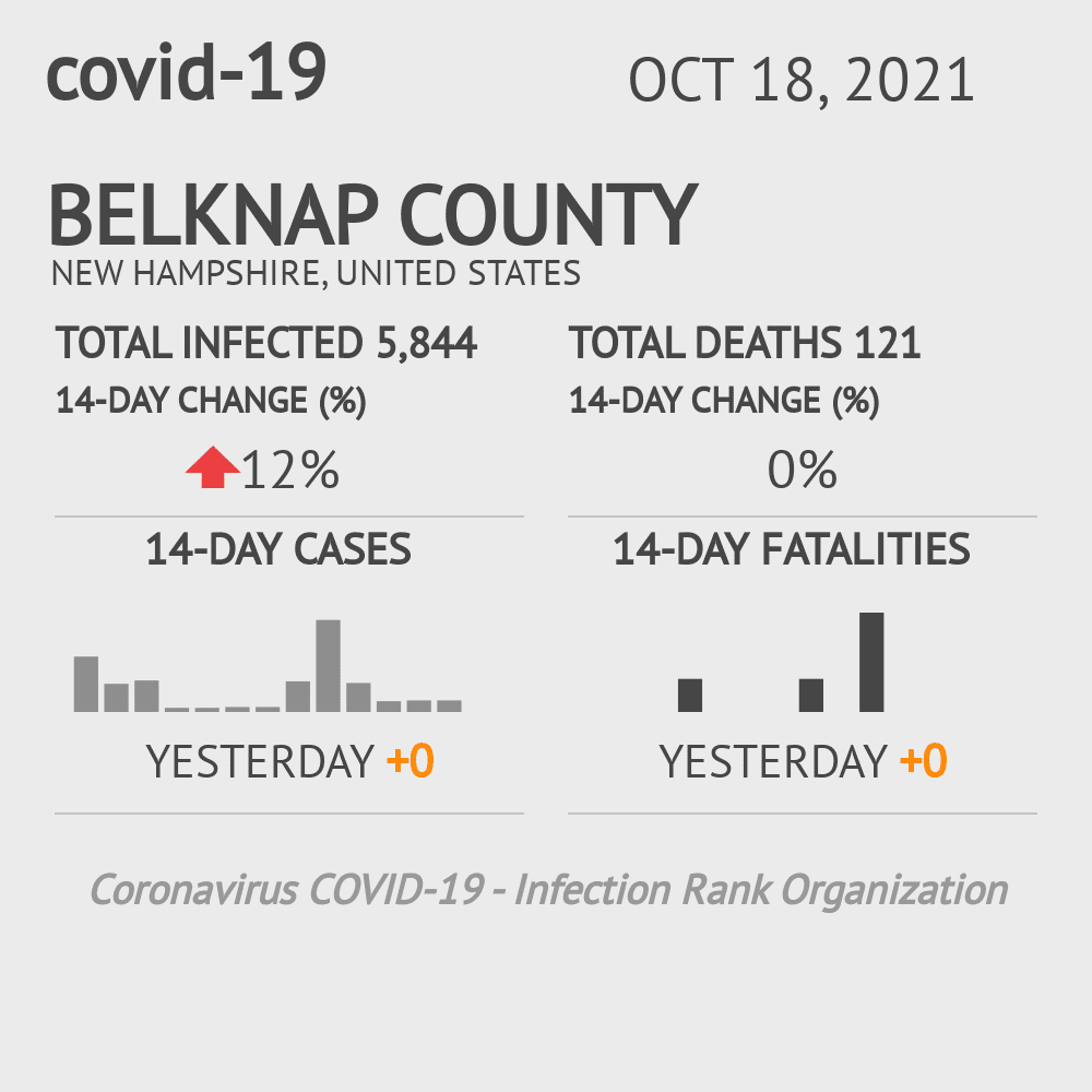 Belknap Coronavirus Covid-19 Risk of Infection on October 20, 2021