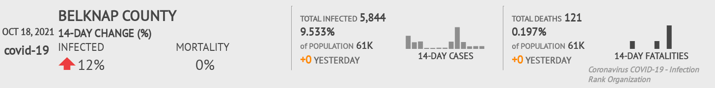 Belknap Coronavirus Covid-19 Risk of Infection on October 20, 2021