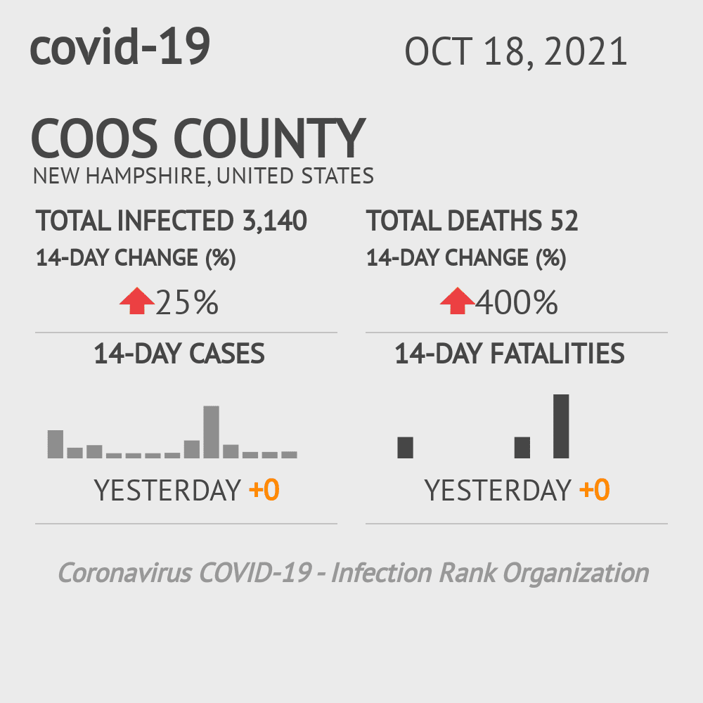 Coos Coronavirus Covid-19 Risk of Infection on October 20, 2021