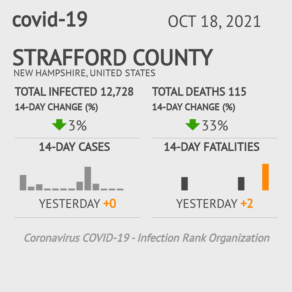Strafford Coronavirus Covid-19 Risk of Infection on October 20, 2021