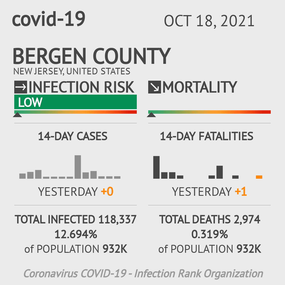 Bergen Coronavirus Covid-19 Risk of Infection on October 20, 2021