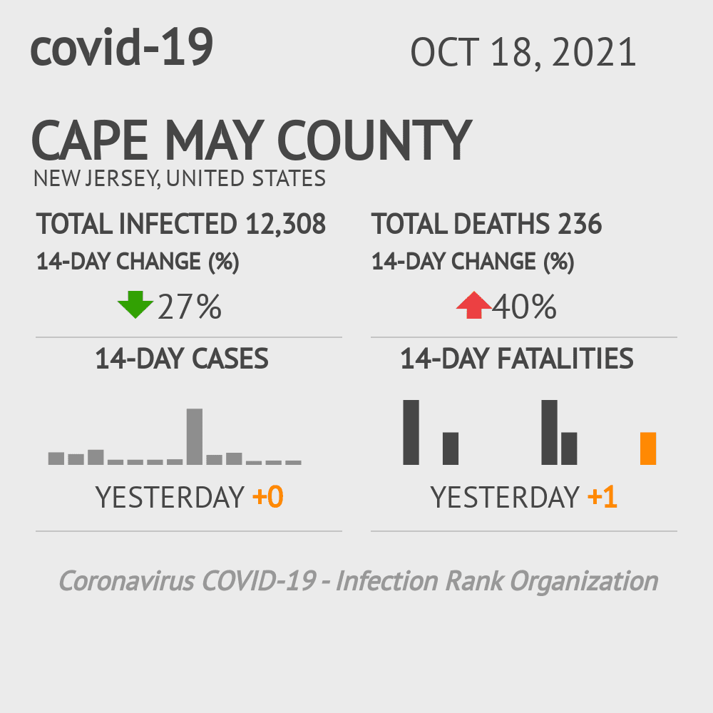 Cape May Coronavirus Covid-19 Risk of Infection on October 20, 2021