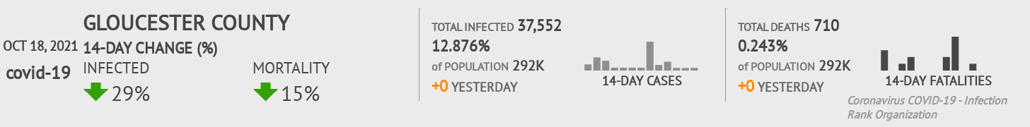 Gloucester Coronavirus Covid-19 Risk of Infection on October 20, 2021