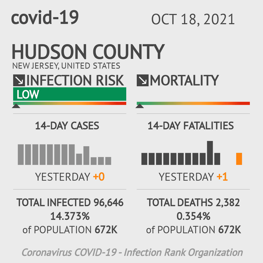 Hudson Coronavirus Covid-19 Risk of Infection on October 20, 2021