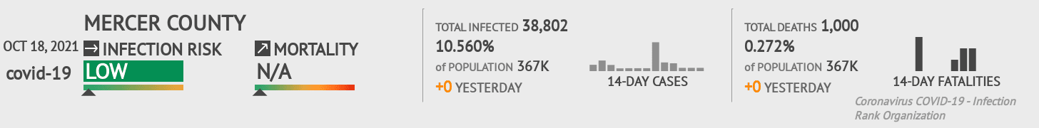 Mercer Coronavirus Covid-19 Risk of Infection on October 20, 2021