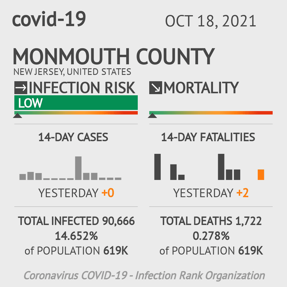 Monmouth Coronavirus Covid-19 Risk of Infection on October 20, 2021