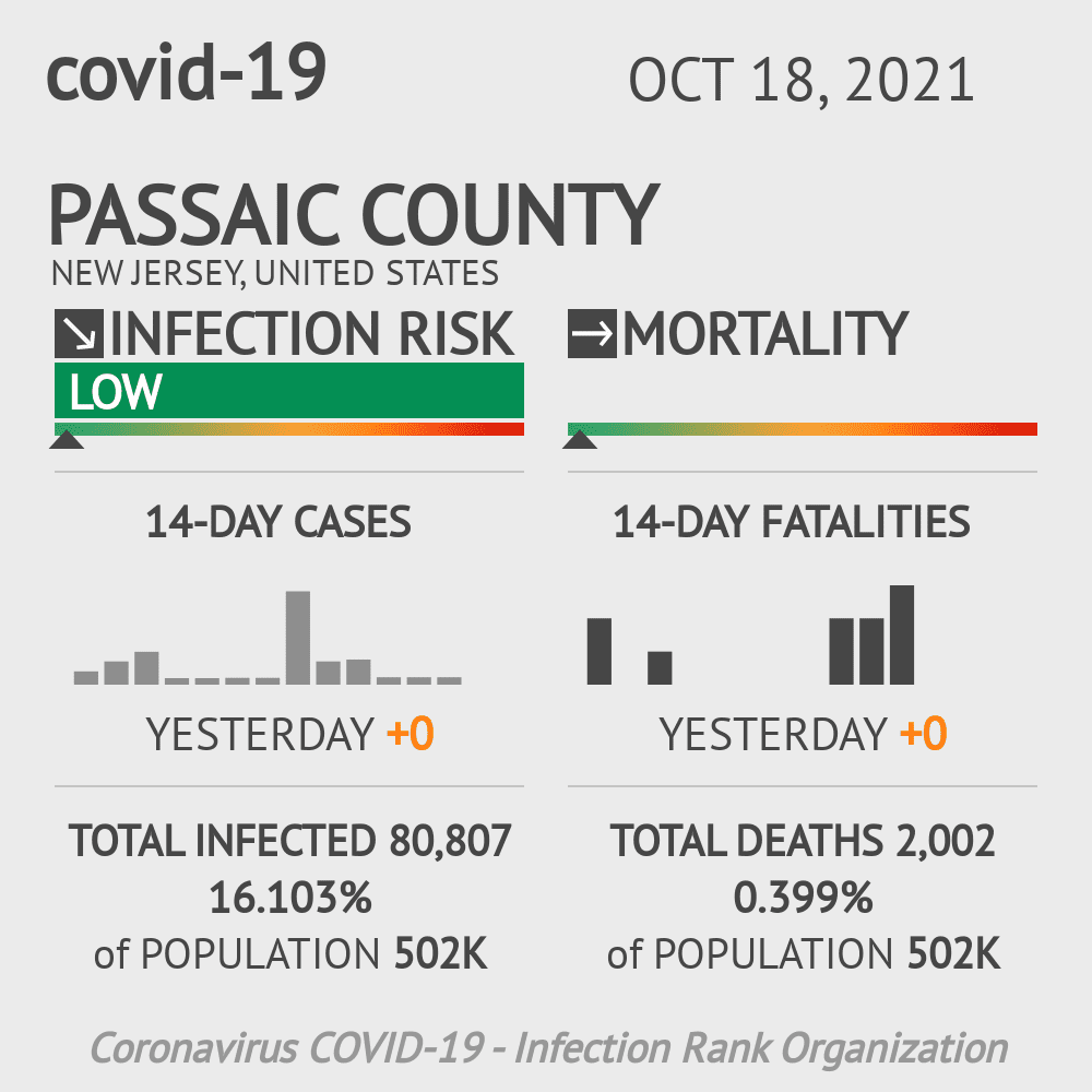 Passaic Coronavirus Covid-19 Risk of Infection on October 20, 2021