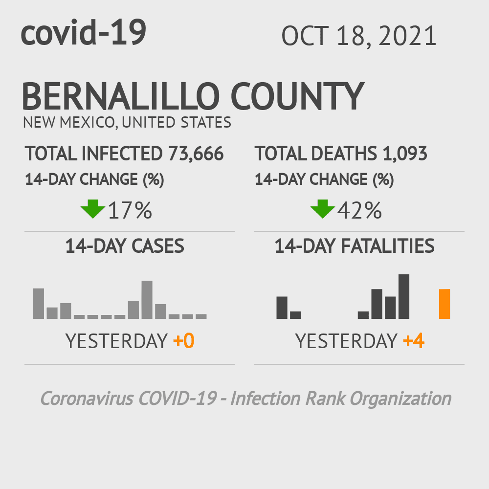 Bernalillo Coronavirus Covid-19 Risk of Infection on October 20, 2021