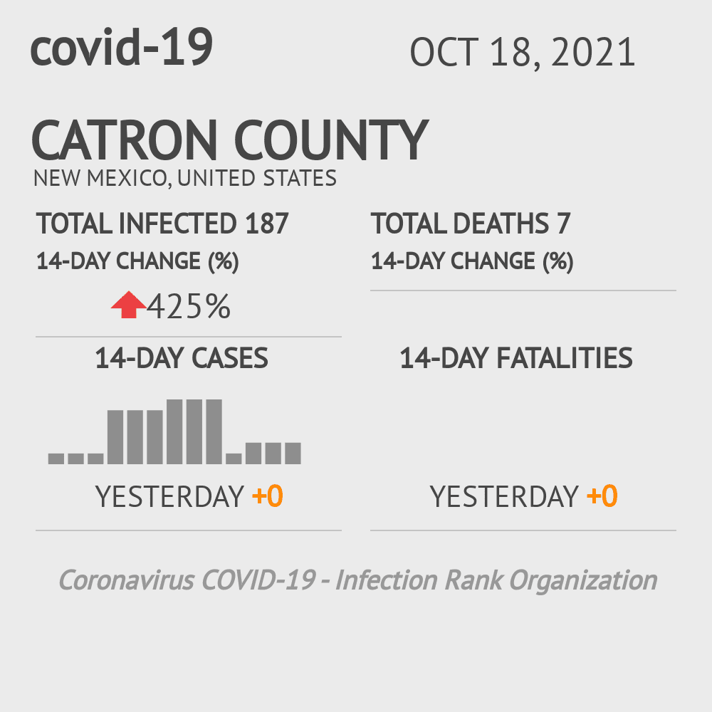 Catron Coronavirus Covid-19 Risk of Infection on October 20, 2021
