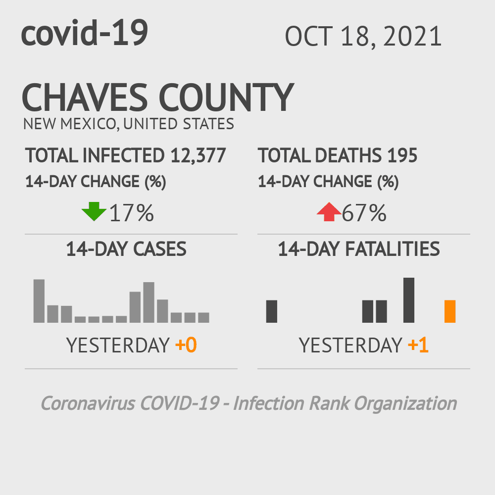Chaves Coronavirus Covid-19 Risk of Infection on October 20, 2021