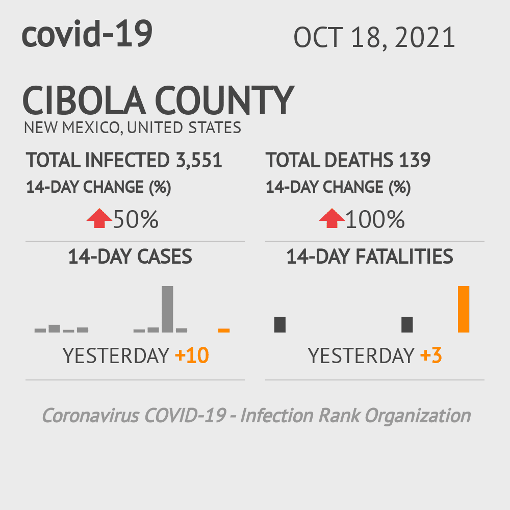 Cibola Coronavirus Covid-19 Risk of Infection on October 20, 2021
