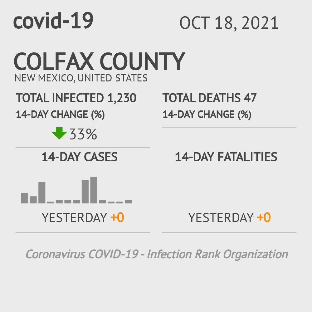 Colfax Coronavirus Covid-19 Risk of Infection on October 20, 2021