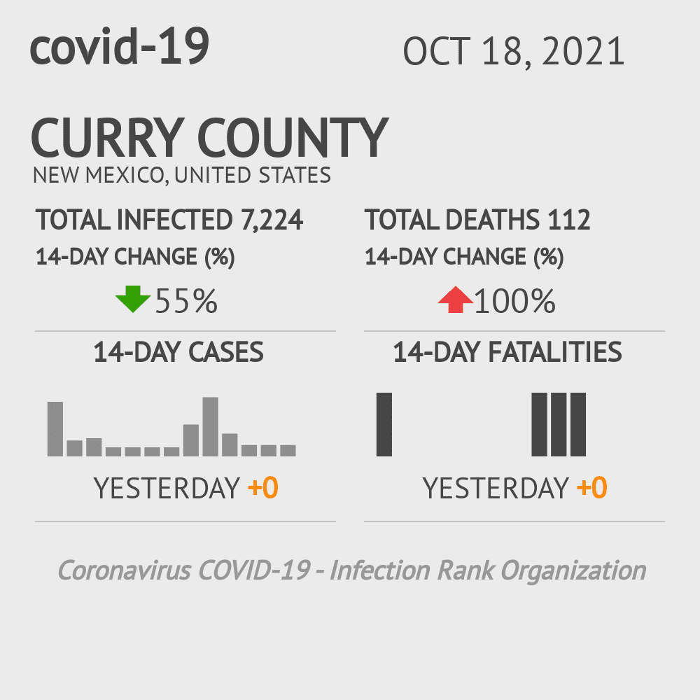 Curry Coronavirus Covid-19 Risk of Infection on October 20, 2021