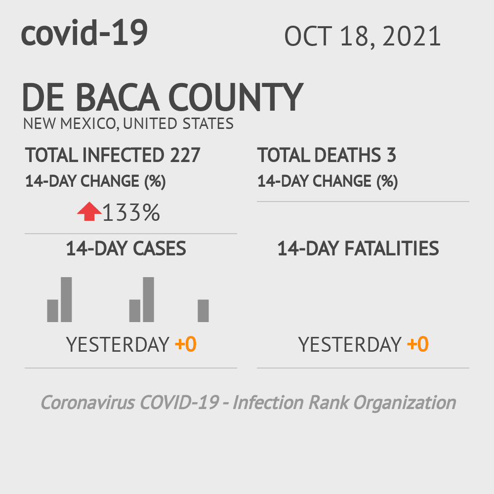 De Baca Coronavirus Covid-19 Risk of Infection on October 20, 2021