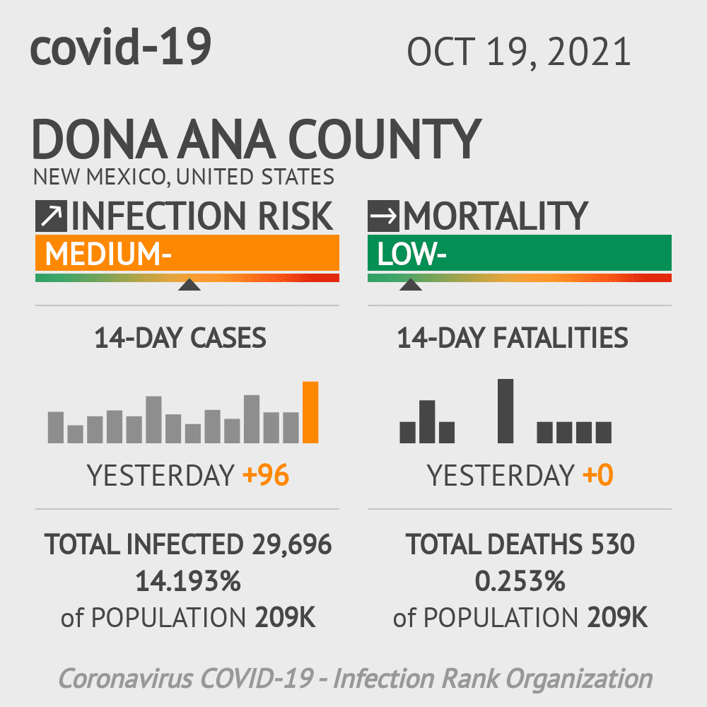 Dona Ana County Coronavirus Covid-19 Risk of Infection on October 19, 2021