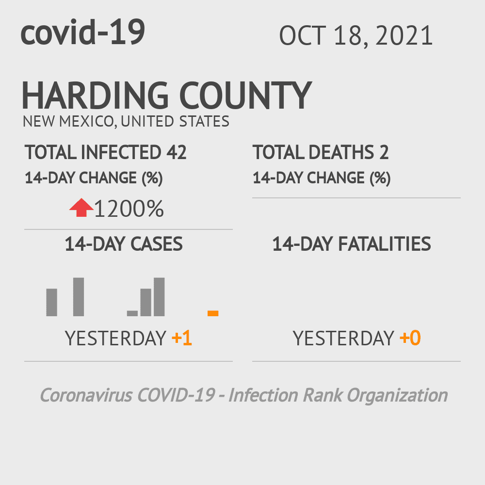 Harding Coronavirus Covid-19 Risk of Infection on October 20, 2021