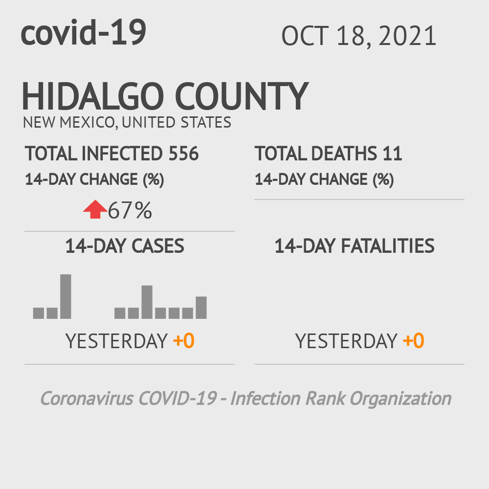 Hidalgo Coronavirus Covid-19 Risk of Infection on October 20, 2021
