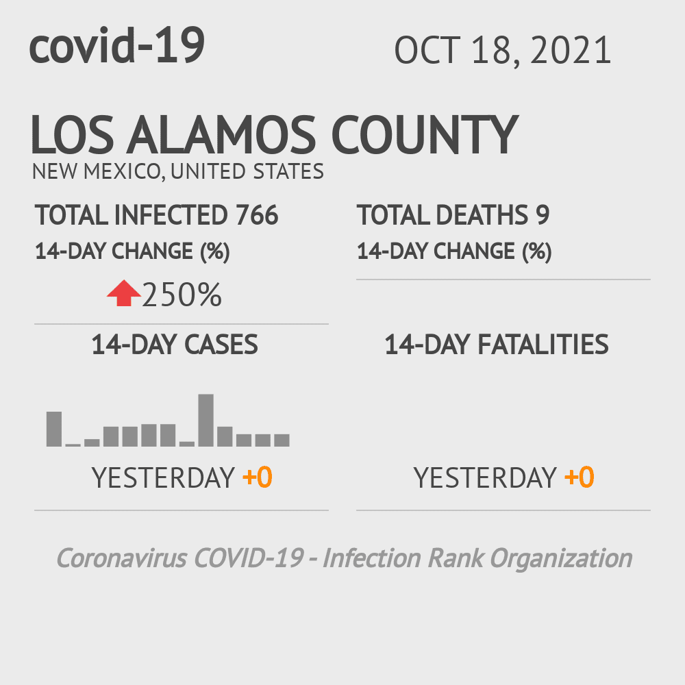 Los Alamos Coronavirus Covid-19 Risk of Infection on October 20, 2021