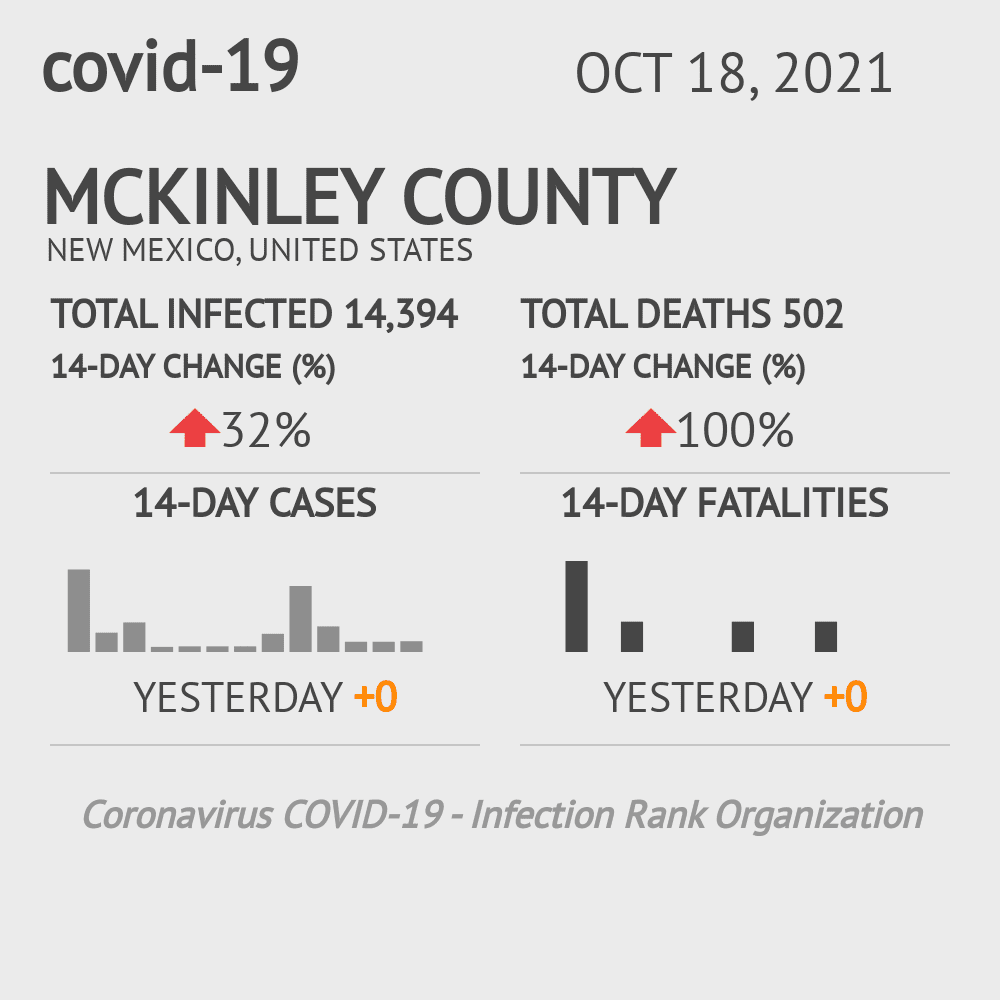 McKinley Coronavirus Covid-19 Risk of Infection on October 20, 2021