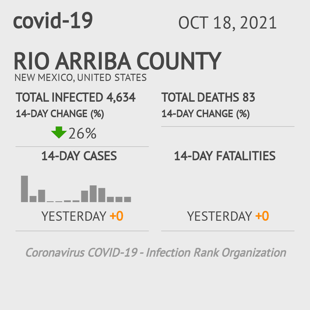 Rio Arriba Coronavirus Covid-19 Risk of Infection on October 20, 2021