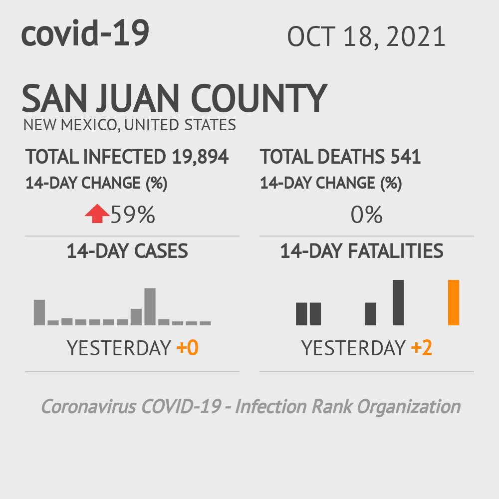 San Juan Coronavirus Covid-19 Risk of Infection on October 20, 2021