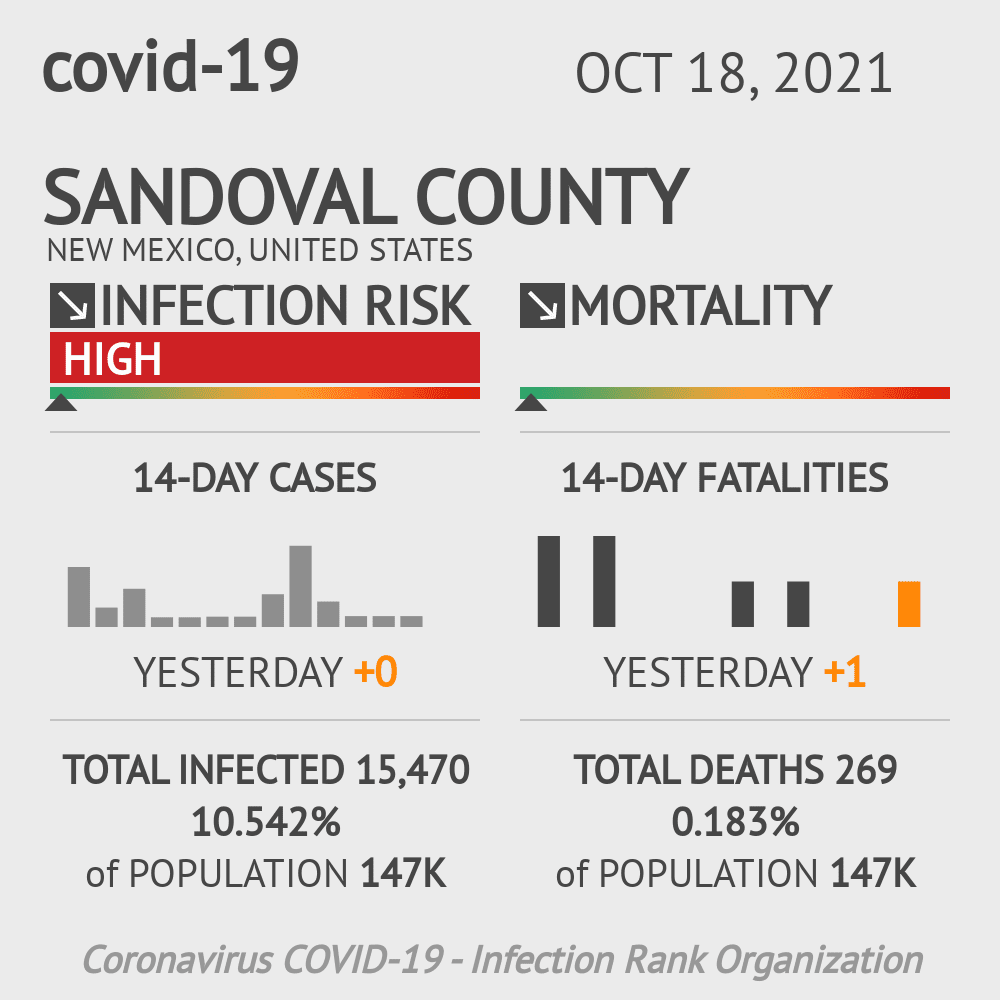Sandoval Coronavirus Covid-19 Risk of Infection on October 20, 2021