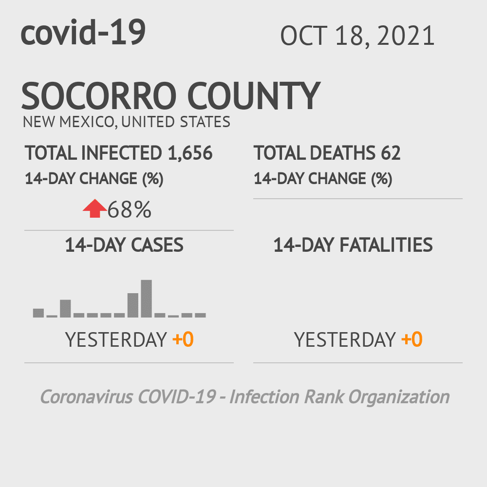 Socorro Coronavirus Covid-19 Risk of Infection on October 20, 2021