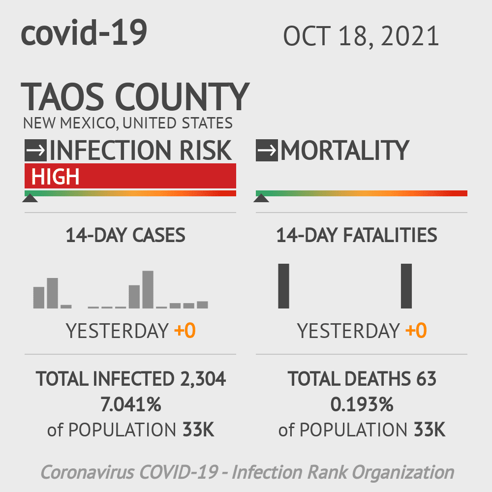 Taos Coronavirus Covid-19 Risk of Infection on October 20, 2021