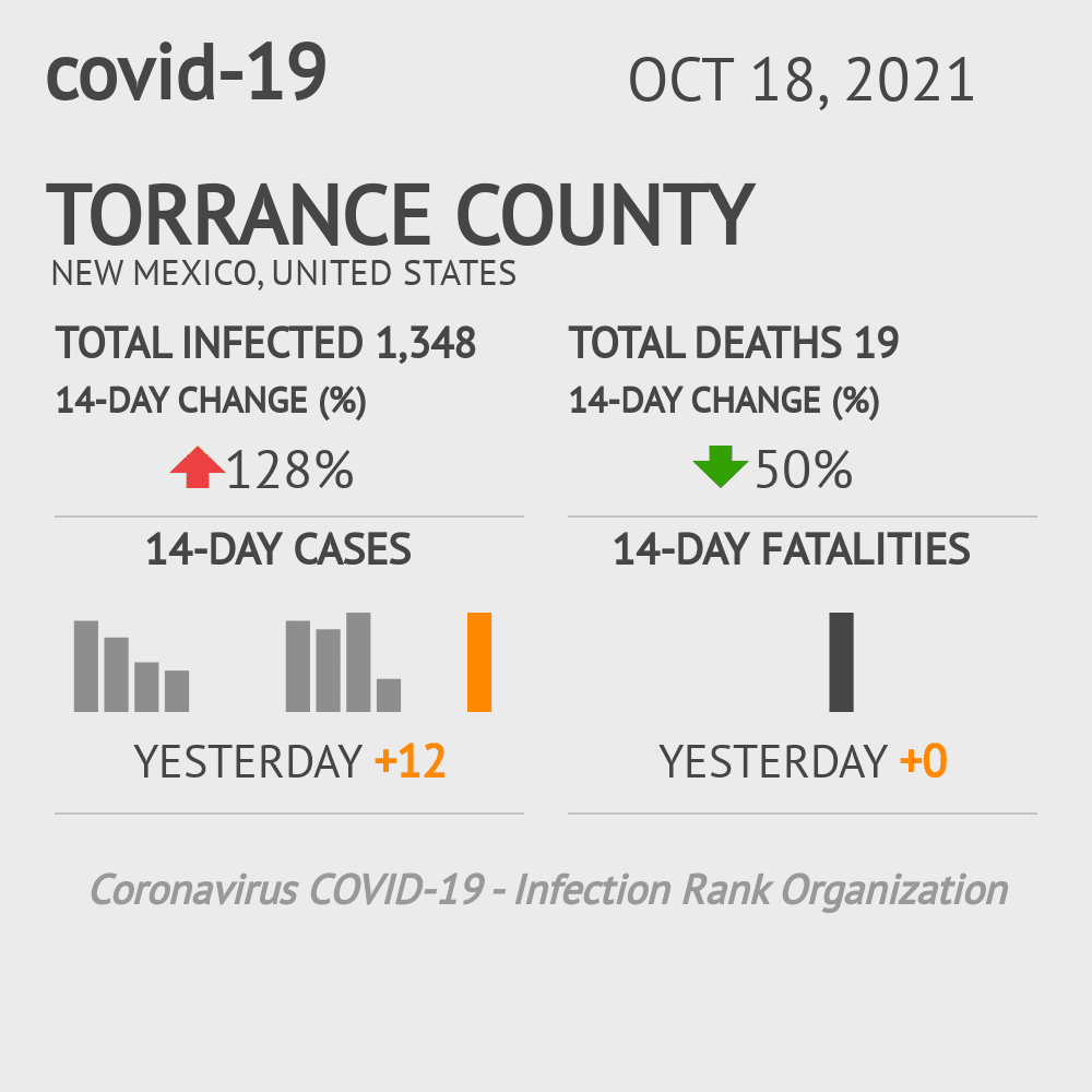 Torrance Coronavirus Covid-19 Risk of Infection on October 20, 2021
