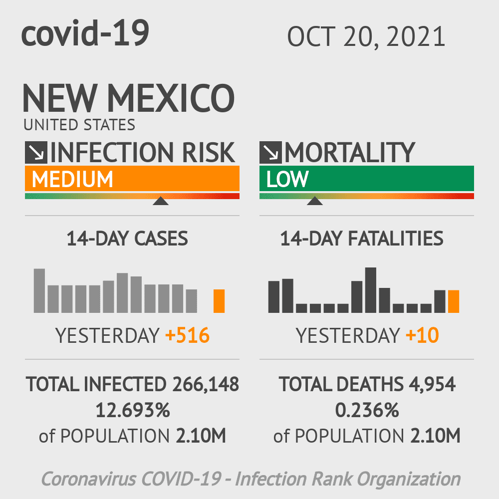 New Mexico Coronavirus Covid-19 Risk of Infection Update for 66 Counties on October 20, 2021