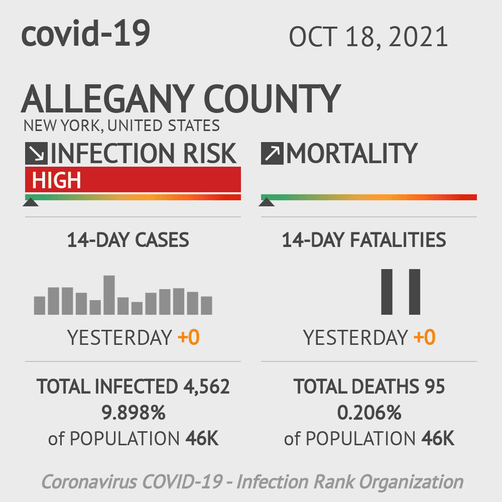 Allegany Coronavirus Covid-19 Risk of Infection on October 20, 2021