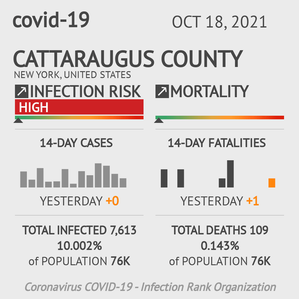 Cattaraugus Coronavirus Covid-19 Risk of Infection on October 20, 2021