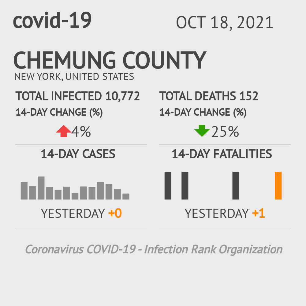 Chemung Coronavirus Covid-19 Risk of Infection on October 20, 2021