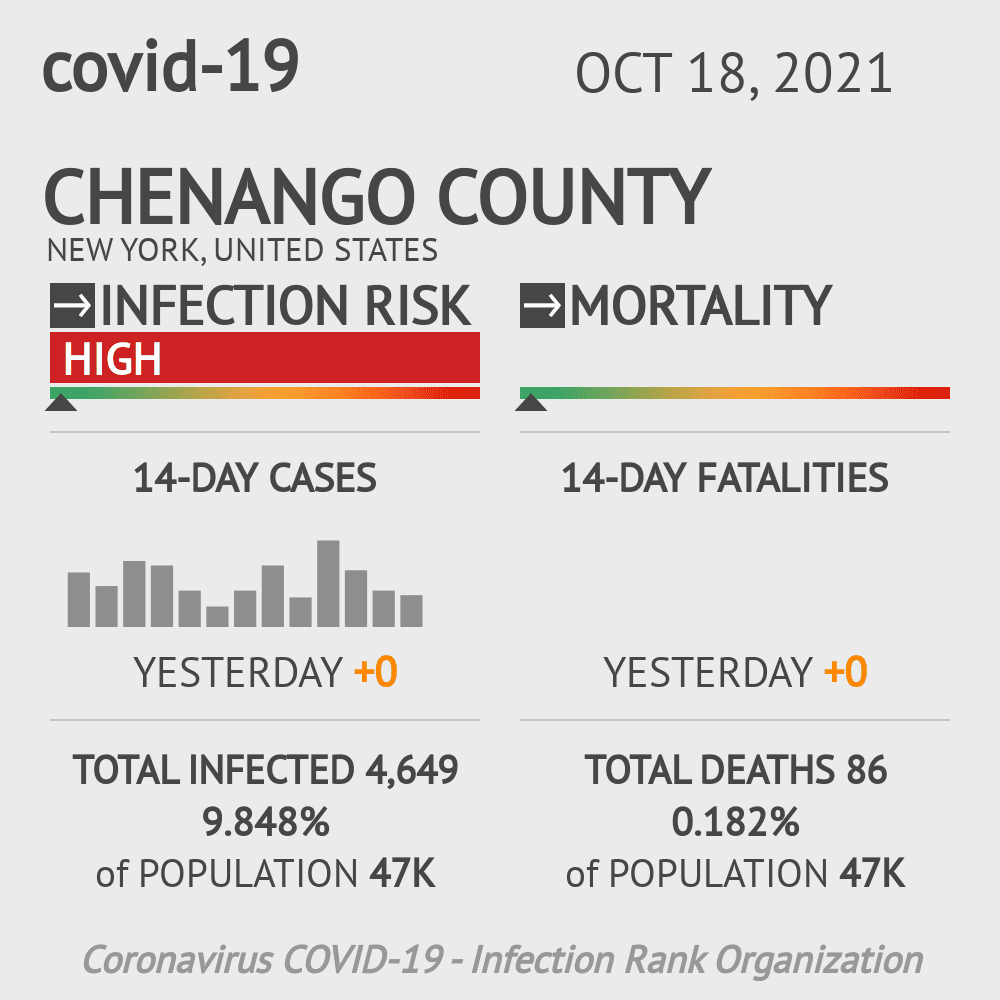 Chenango Coronavirus Covid-19 Risk of Infection on October 20, 2021