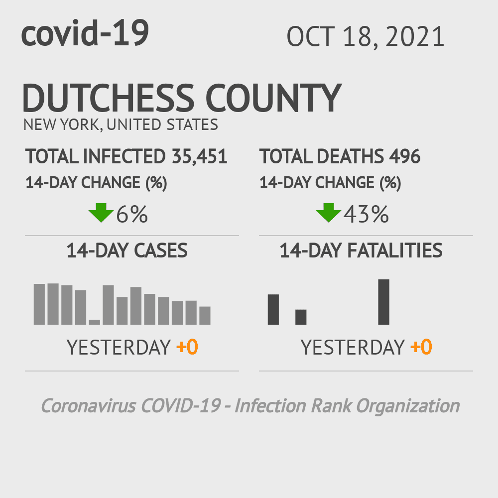 Dutchess Coronavirus Covid-19 Risk of Infection on October 20, 2021