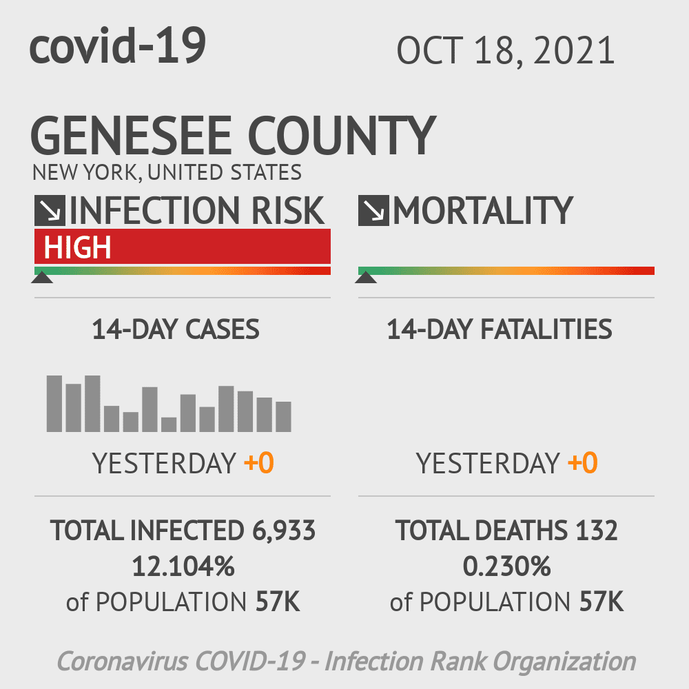 Genesee Coronavirus Covid-19 Risk of Infection on October 20, 2021