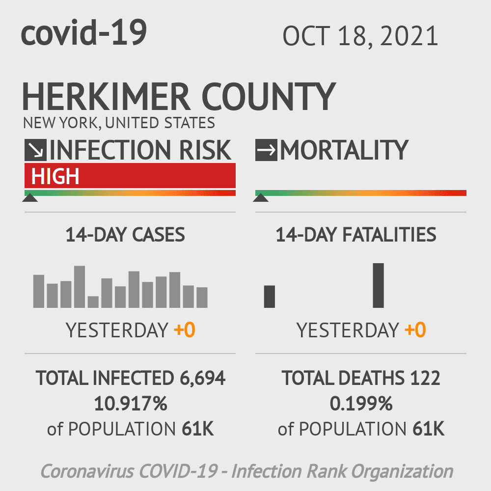 Herkimer Coronavirus Covid-19 Risk of Infection on October 20, 2021