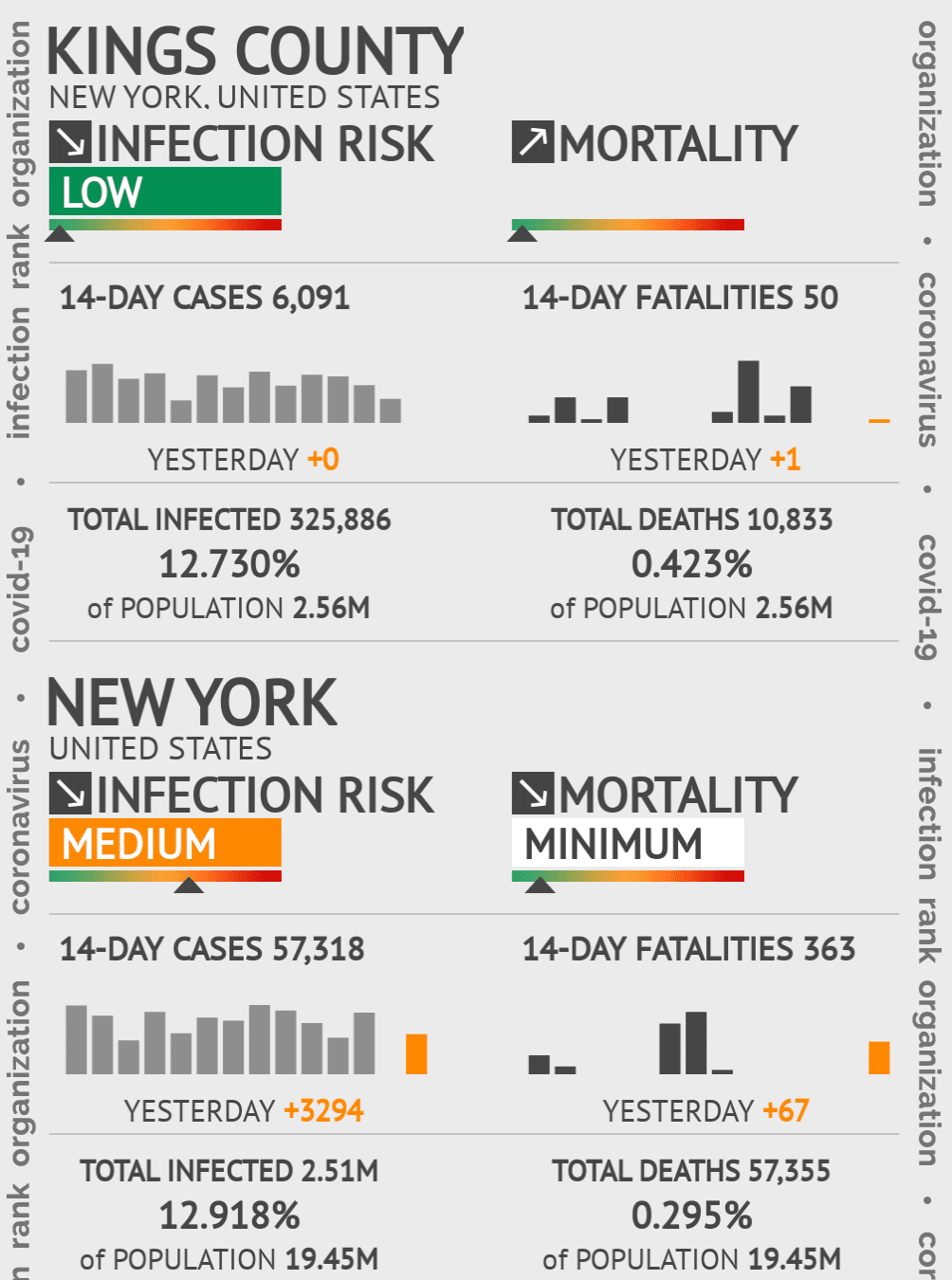 Kings Coronavirus Covid-19 Risk of Infection on October 20, 2021