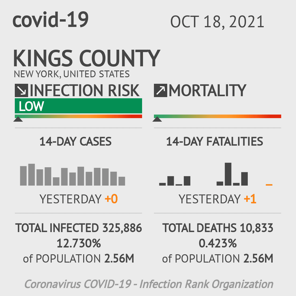 Kings Coronavirus Covid-19 Risk of Infection on October 20, 2021