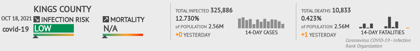 Kings Coronavirus Covid-19 Risk of Infection on October 20, 2021