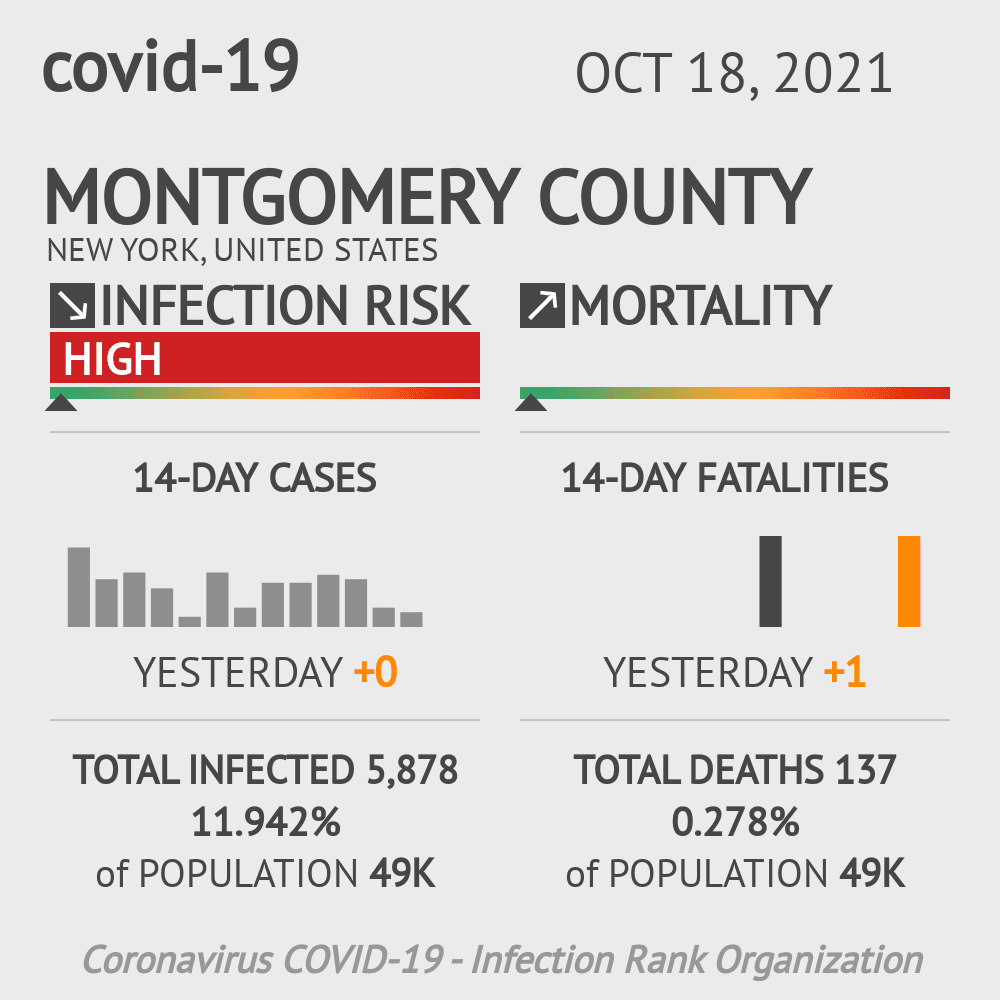 Montgomery Coronavirus Covid-19 Risk of Infection on October 20, 2021
