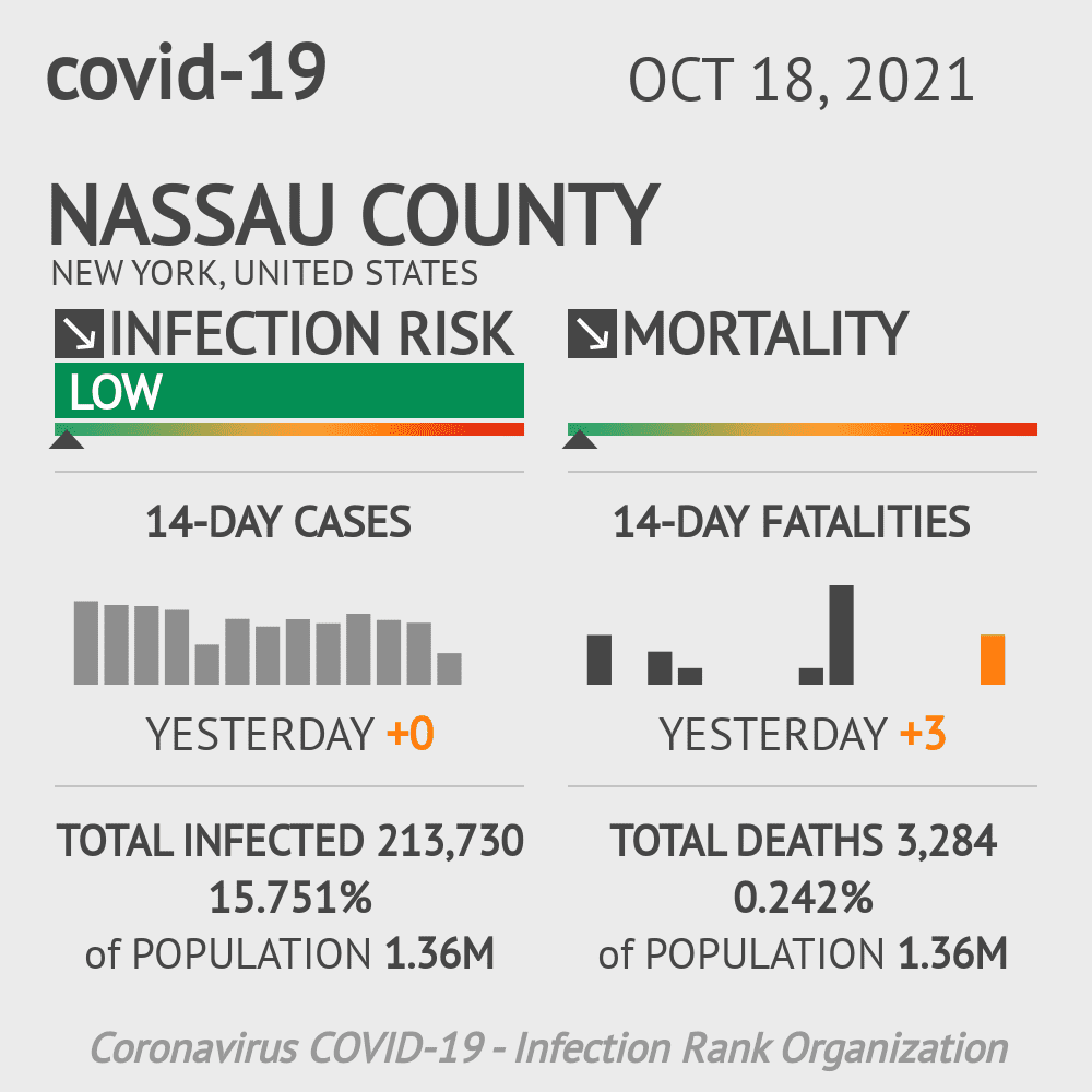 Nassau Coronavirus Covid-19 Risk of Infection on October 20, 2021