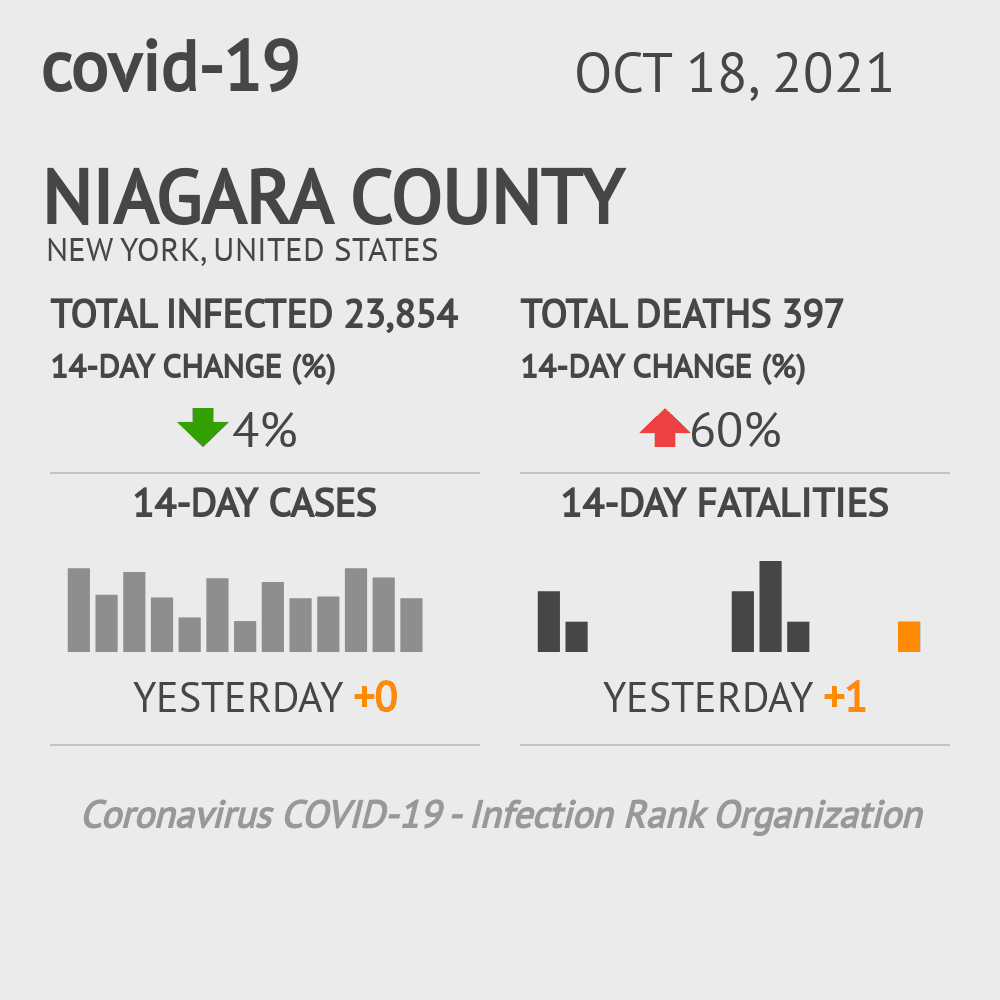 Niagara Coronavirus Covid-19 Risk of Infection on October 20, 2021