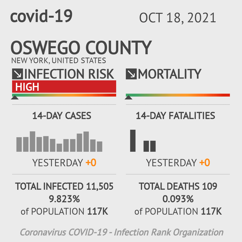 Oswego Coronavirus Covid-19 Risk of Infection on October 20, 2021
