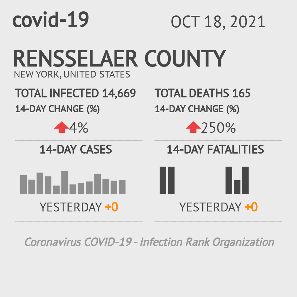 Rensselaer Coronavirus Covid-19 Risk of Infection on October 20, 2021