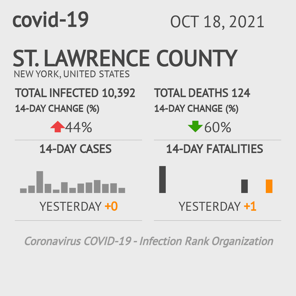 St. Lawrence Coronavirus Covid-19 Risk of Infection on October 20, 2021