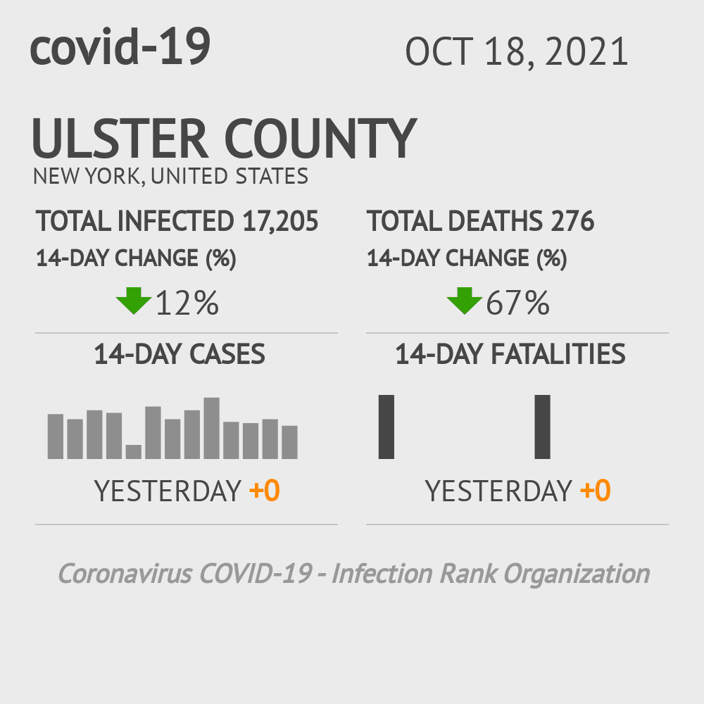 Ulster Coronavirus Covid-19 Risk of Infection on October 20, 2021
